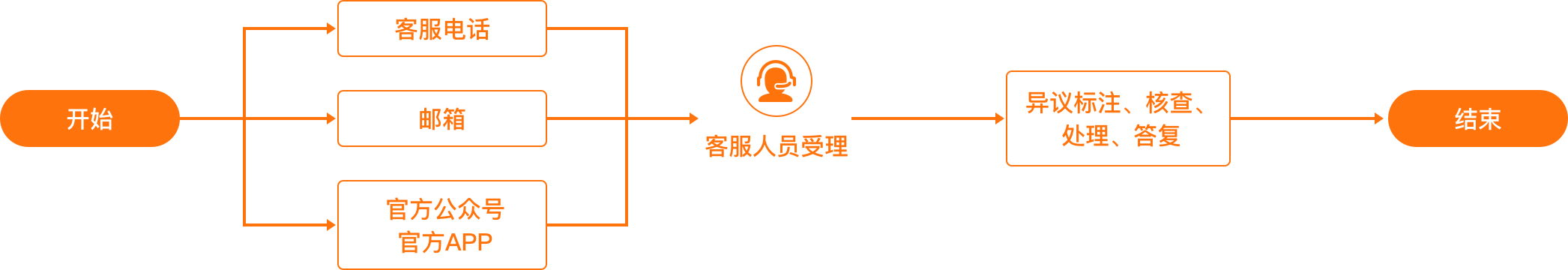 征信异议申请处理流程